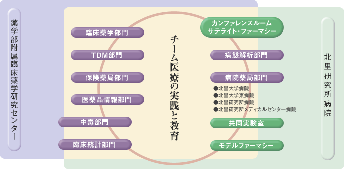チーム医療の実践と教育
